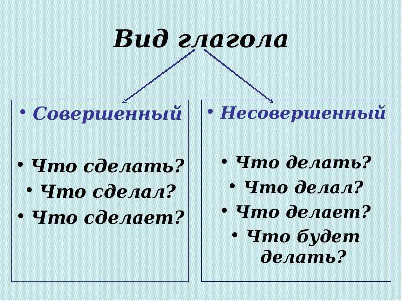 Глагол как часть речи — русский язык