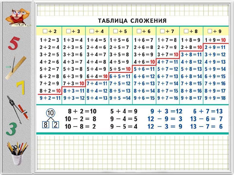 Быстрое обучение детей счету примеров в пределах 10 и 20