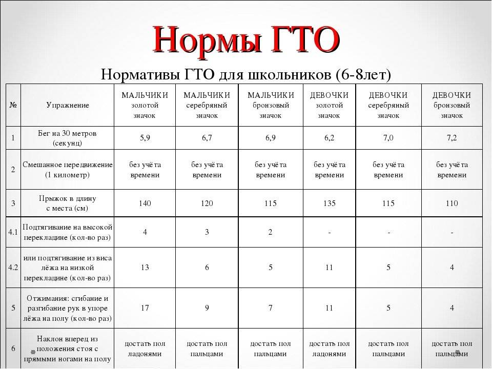 Нормативы гто 2023 по возрастам, таблица норм по ступеням