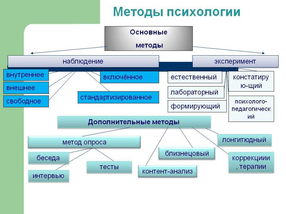 Методы исследования в психологии: классификация, характеристика
