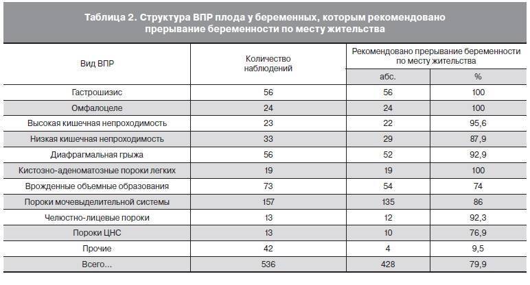 Анализ на пороки развития плода | диагностика впр