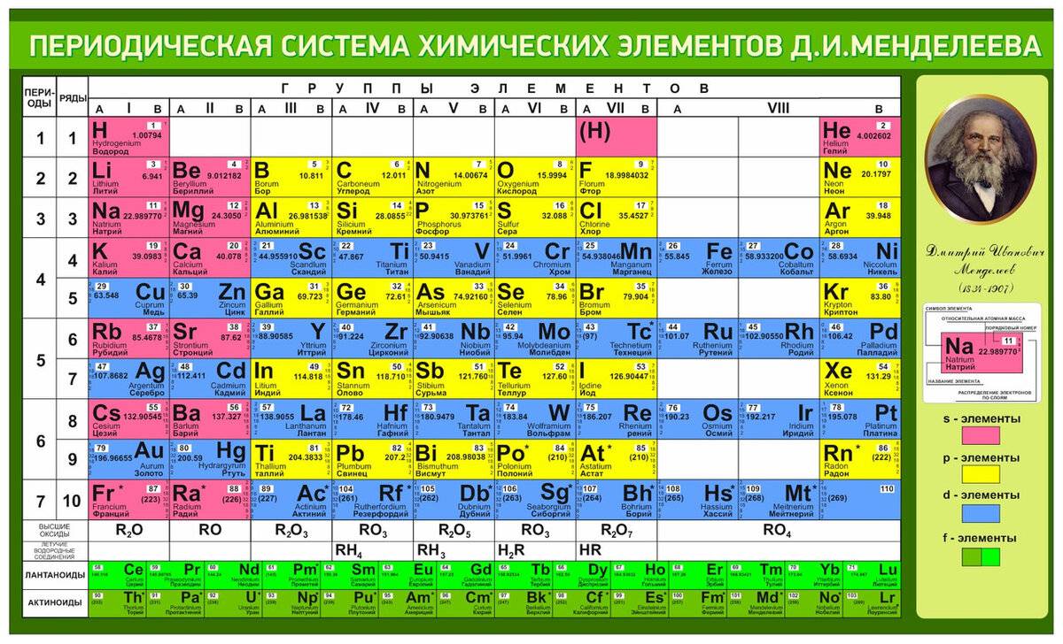 Как легко и быстро запомнить и использовать таблицу менделеева