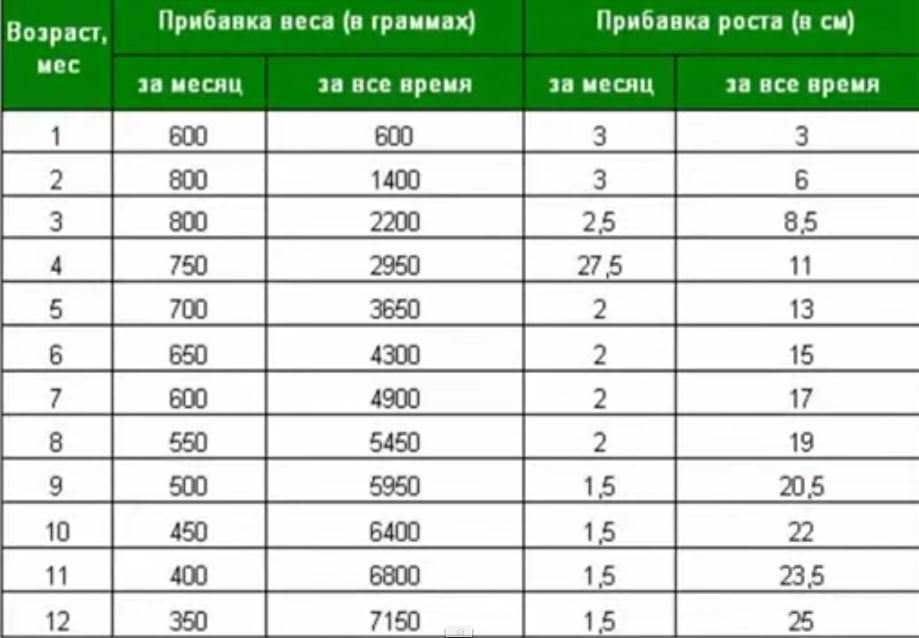 Прибавка в весе у новорожденных на гв по месяцам