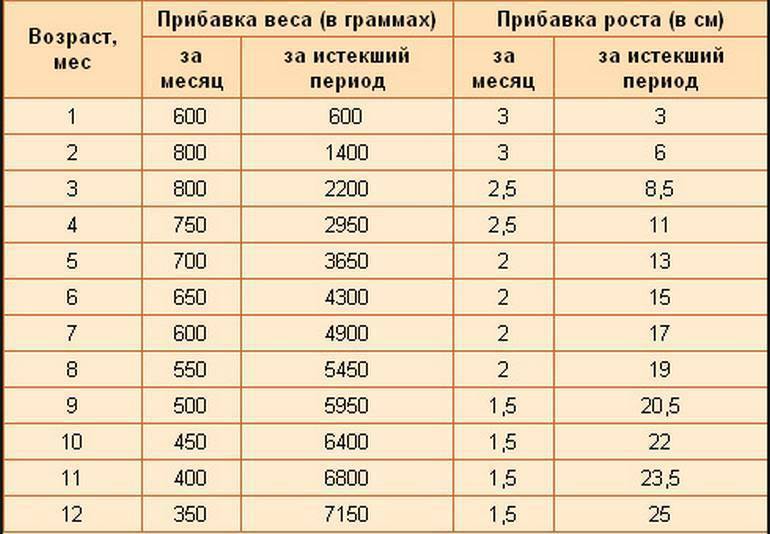 Оцениваем развитие ребенка в 5 месяцев: нормы веса и роста, навыки и питание