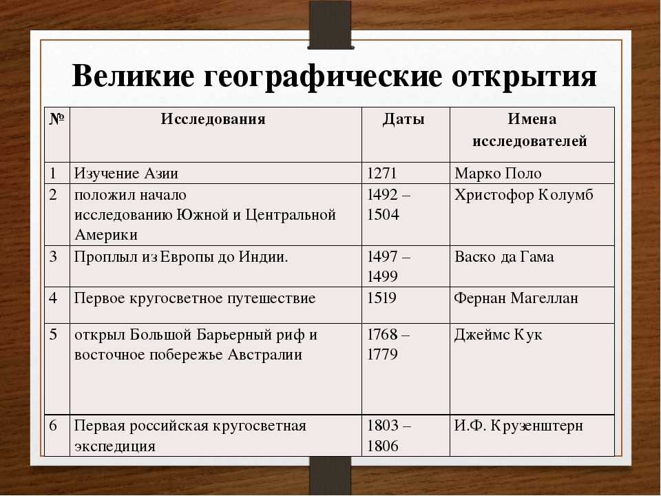 Географические открытия