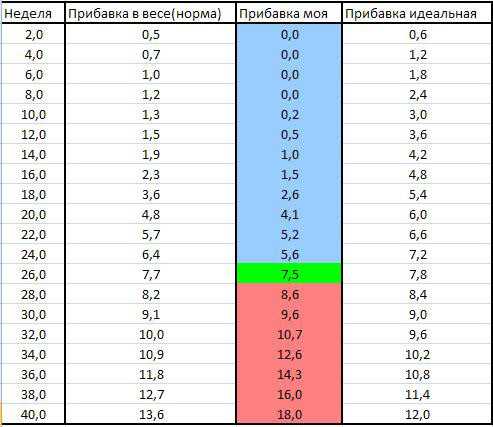 Таблица набора веса при беременности по месяцам