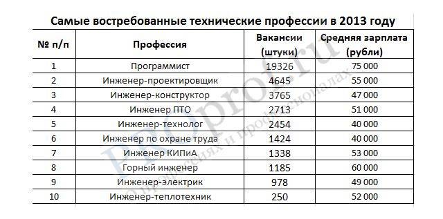 Профессии после 9 класса - список востребованных и престижных специальностей