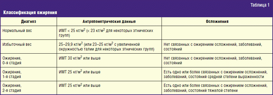 План обследования при ожирении 1 степени