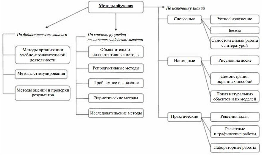 Какие бывают методы обучения