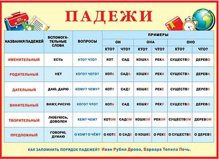 Падежи в русском языке: как их запомнить — блог тетрики