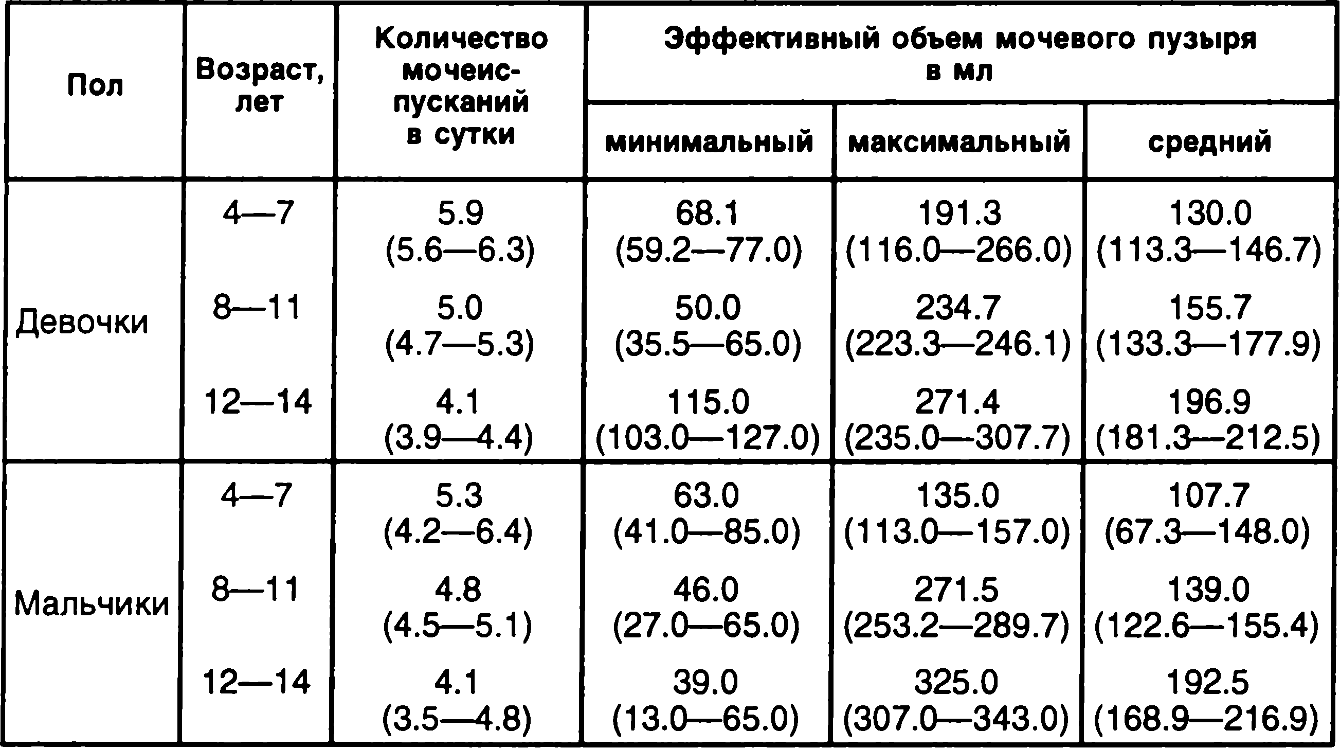 Причины и лечение частого мочеиспускания у детей. частое мочеиспускание и нарушения сна у детей