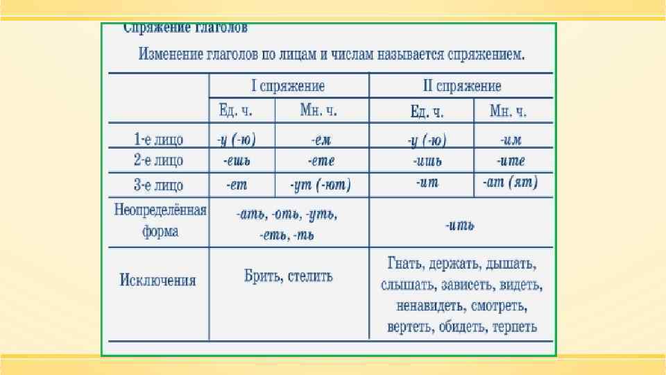 Окончание глаголов в русском языке: таблица. личные окончания глаголов первого и второго спряжения