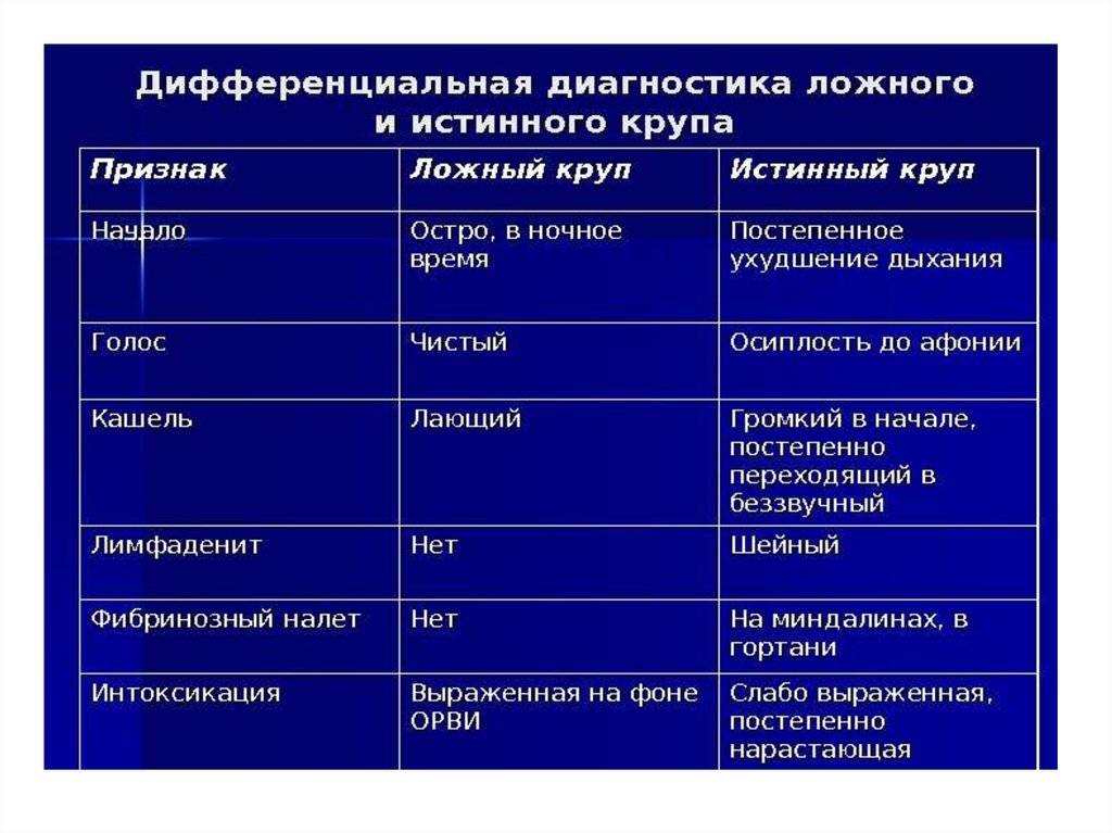 Дифференциальная диагностика ложного крупа у детей