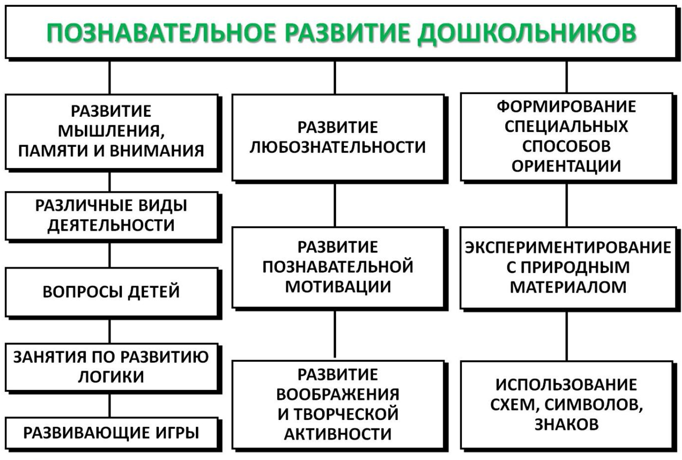 Концепции познавательной деятельности. Компоненты познавательного развития детей дошкольного возраста. Методы познавательной деятельности дошкольников. Задачи познавательного развития дошкольников. Формы познавательной деятельности дошкольников.