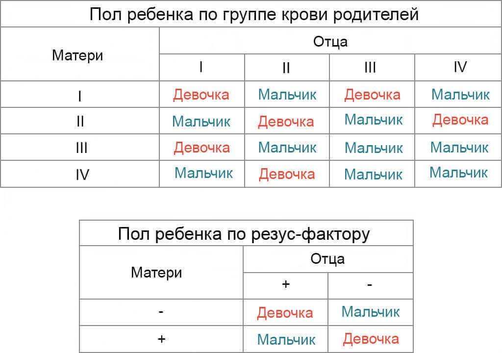 Таблица родителей. Пол ребёнка по группе крови родителей таблица. Определение пола ребенка по таблице группе крови. Таблица определения пола будущего ребенка по группе крови родителей. Таблица расчёта пола ребёнка по крови родителей.