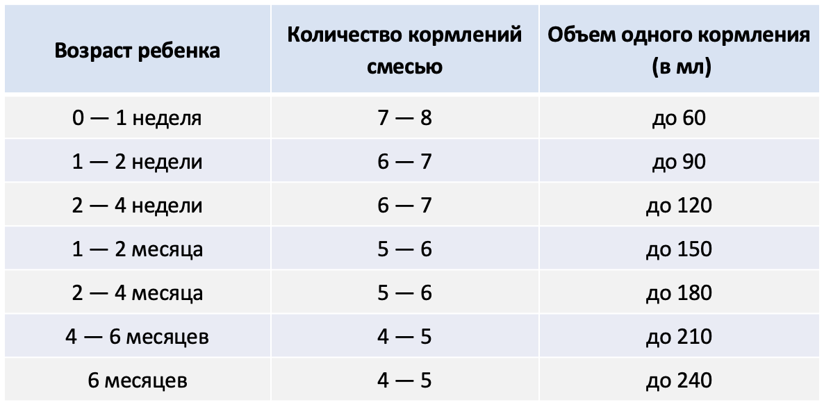 Сколько съедает грудной ребенок в 1,2 и 3 месяца грудного молока