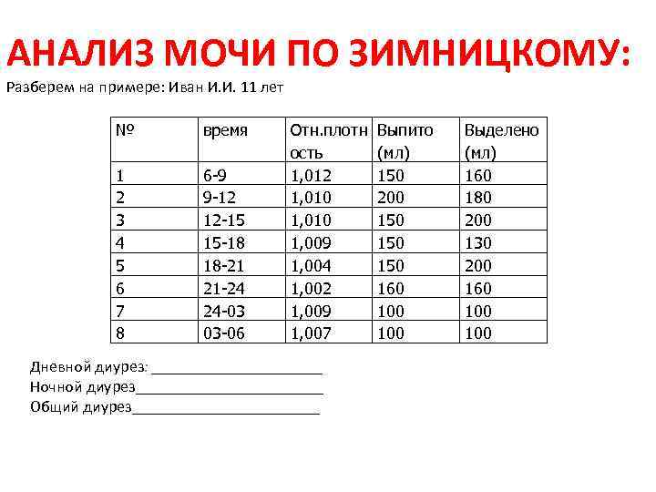 Анализ мочи по зимницкому картинки