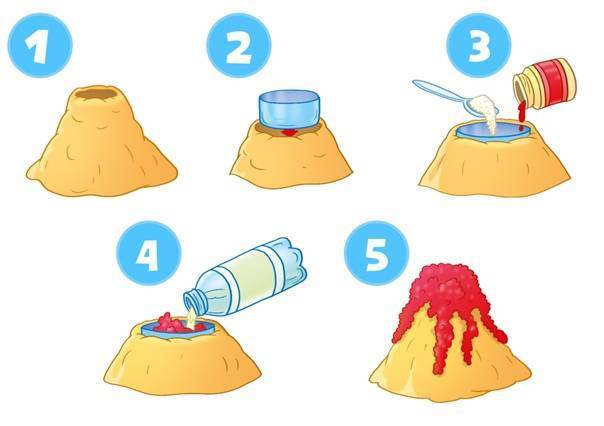 Как сделать вулкан из подручных средств своими руками: простые поделки