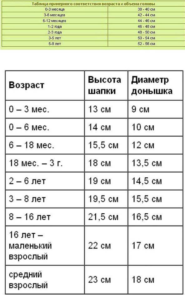 Размеры детских шапок. таблица по возрасту