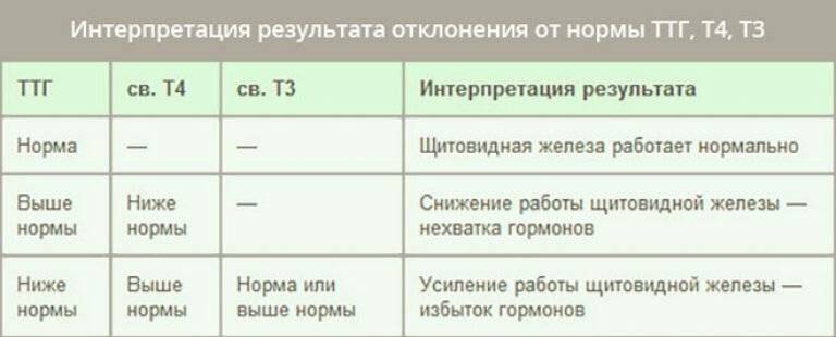 Тиреотропный гормон повышен. Гормоны щитовидной железы т4 Свободный и ТТГ. Т4 гормон щитовидной железы норма. Нормы анализов щитовидной железы ТТГ т3 т4. Норма гормонов ТТГ т3 т4.