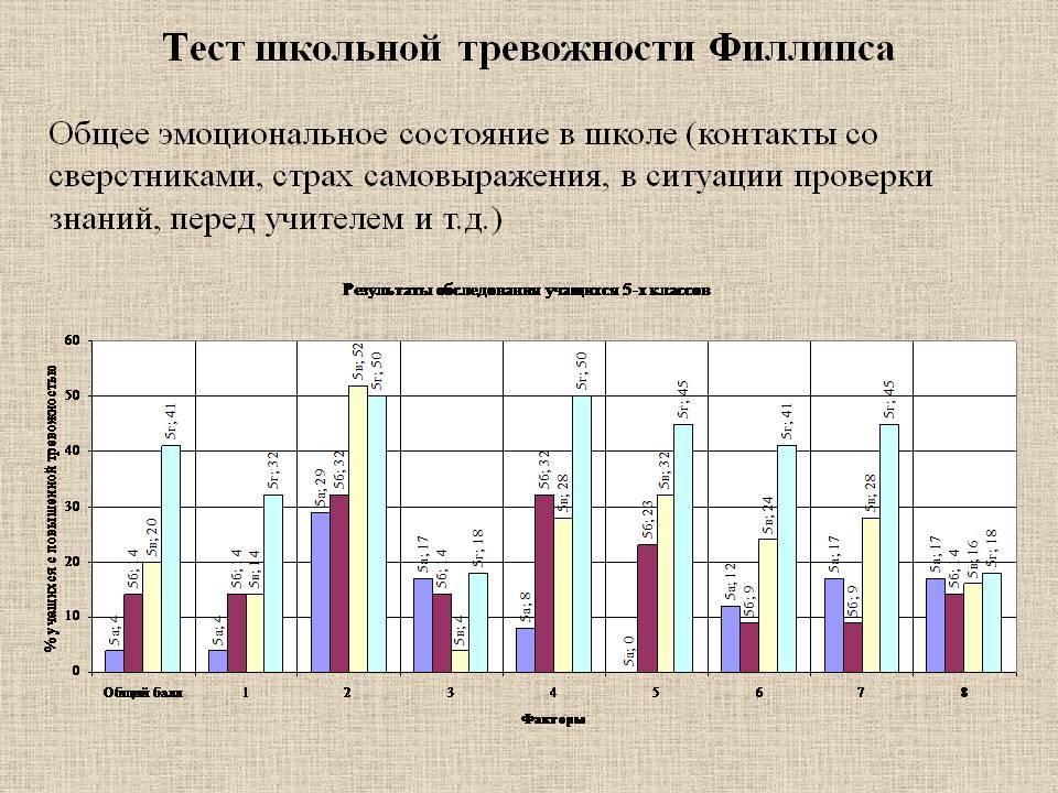 Методика диагностики уровня школьной тревожности филипса