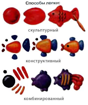 Конспект занятия по художественному творчеству (лепка) «золотая рыбка» для детей подготовительной группы. воспитателям детских садов, школьным учителям и педагогам - маам.ру