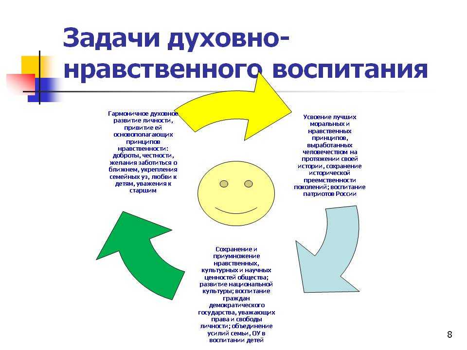 Духовно-нравственное воспитание школьников в образовательном учреждении | классный руководитель  | современный урок