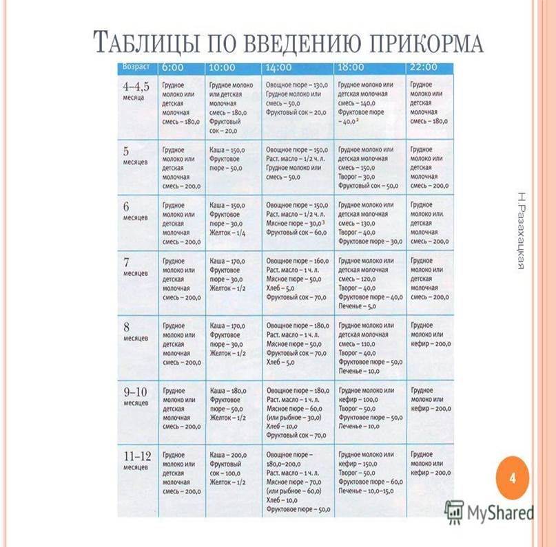Введение прикорма при искусственном вскармливании: таблица