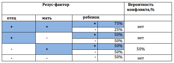 Совместимость по резус-фактору крови, наглядная таблица