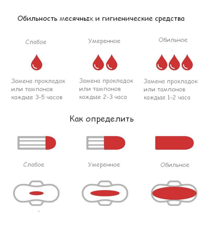 Увеличенная потеря крови при менструации: как избежать операции