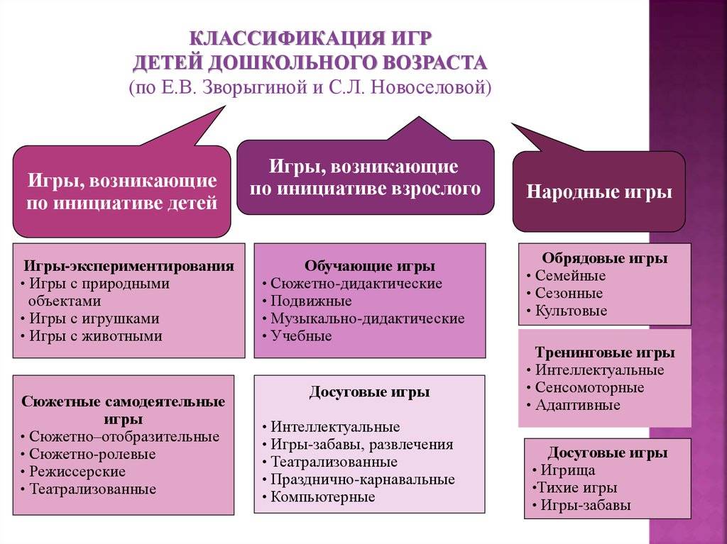 Виды дидактических игр (их структура и классификация)