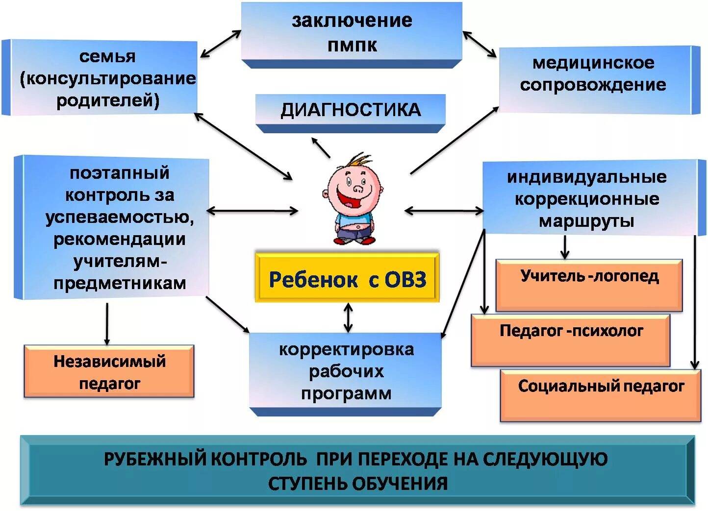 Проведение занятий для детей с ограниченными возможностями здоровья (овз)