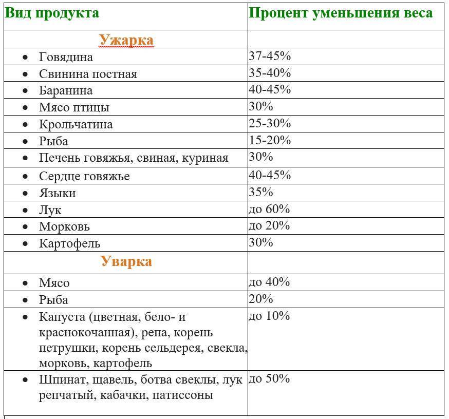 Таблица сколько по времени тушить овощи в