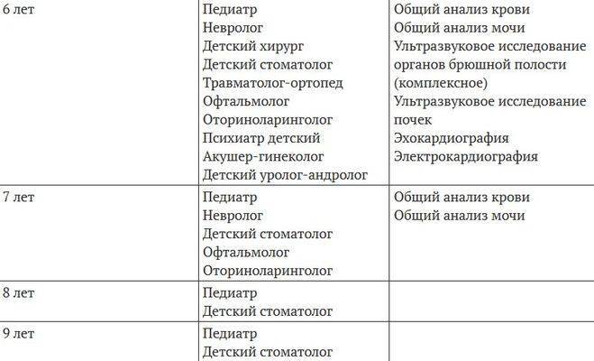 Каких врачей надо пройти в год
