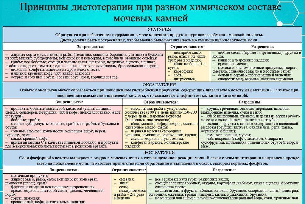 При оксалатах соевый соус