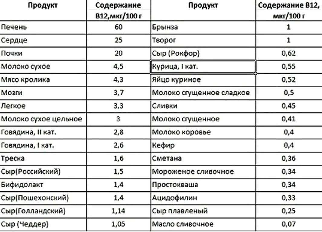 Витамины группы в в продуктах питания
