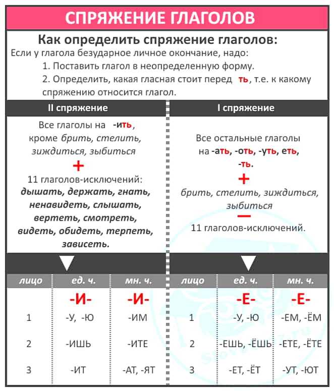 Спряжение глаголов в русском языке: таблица-памятка с примерами