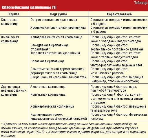 Крапивница у детей: фото, причины, симптомы, лечение, профилактика