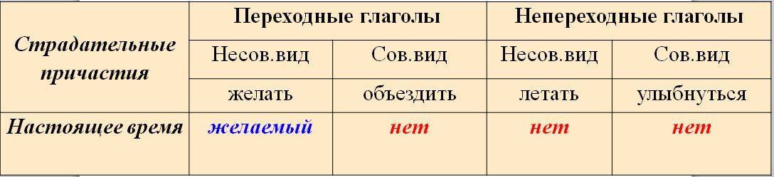 Виды глаголов в русском языке: правило и примеры