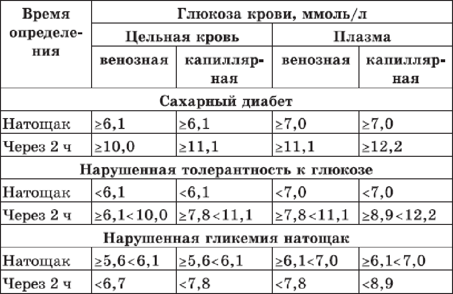 Уровень сахара в крови: норма у женщин и мужчин. признаки повышенного уровня. анализ на глюкозу - medside.ru