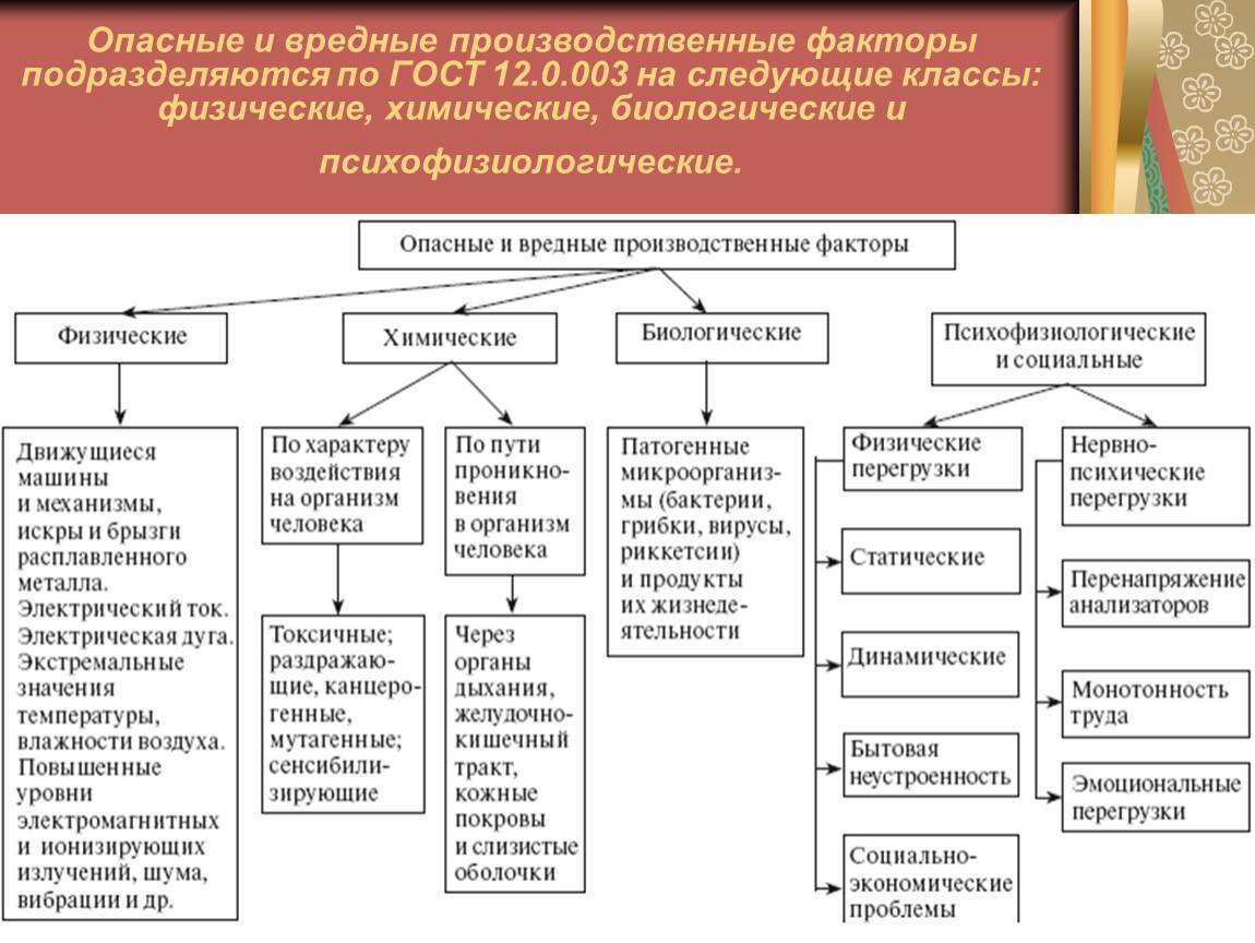 Воздействие опасных и вредных факторов на человека. контрольная работа. безопасность жизнедеятельности. 2015-02-15
