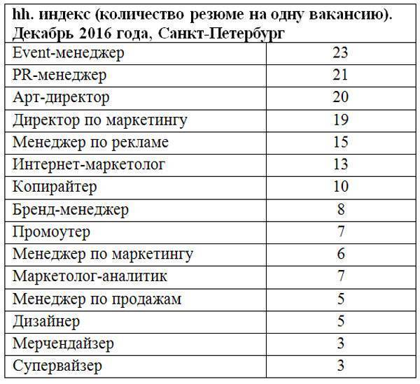 Профессии после 11 - список
 | про профессии.ру