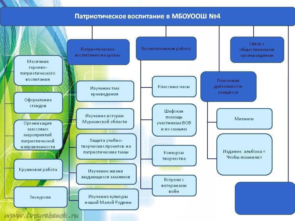 План работы по военно патриотическому воспитанию в школе