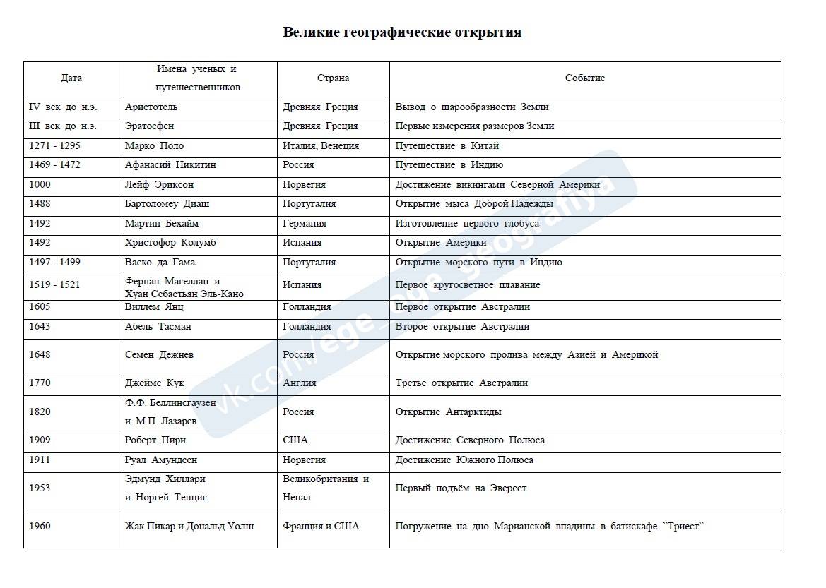 Великие географические открытия: кратко о периоде, события, известные путешественники