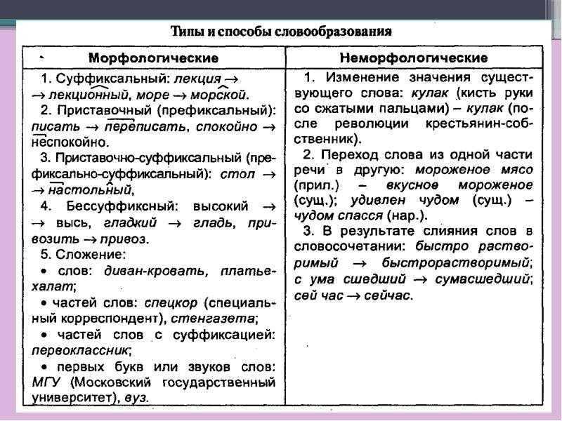 Словообразование