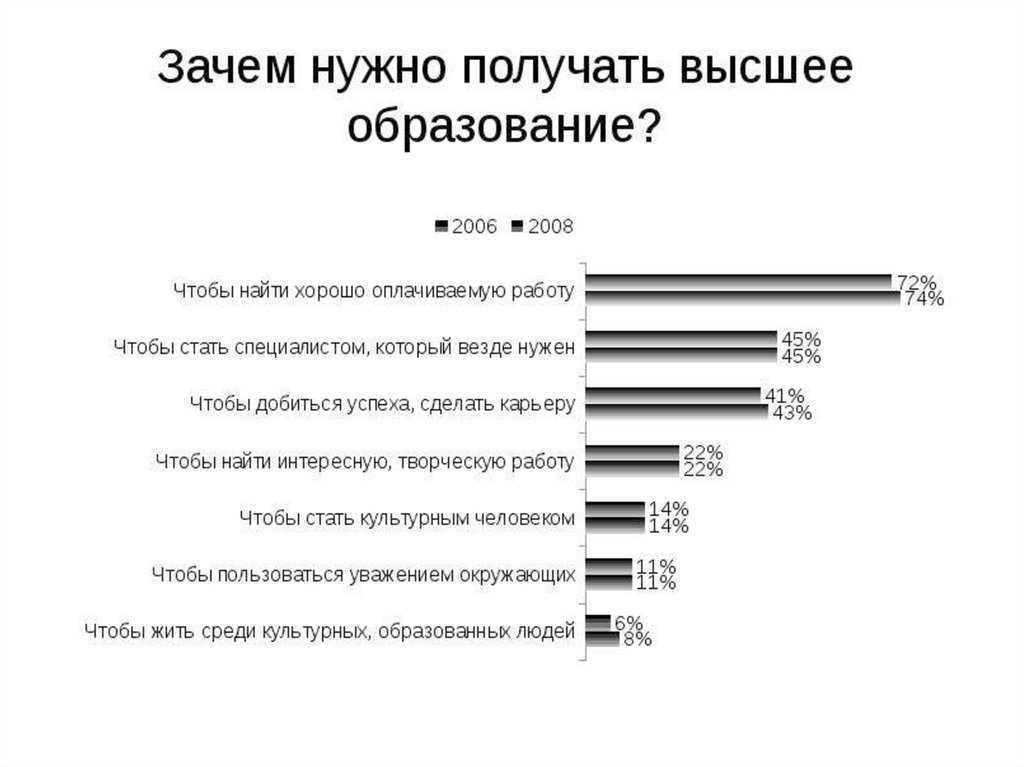 3 причины зачем нужно высшее образование в наше время |
