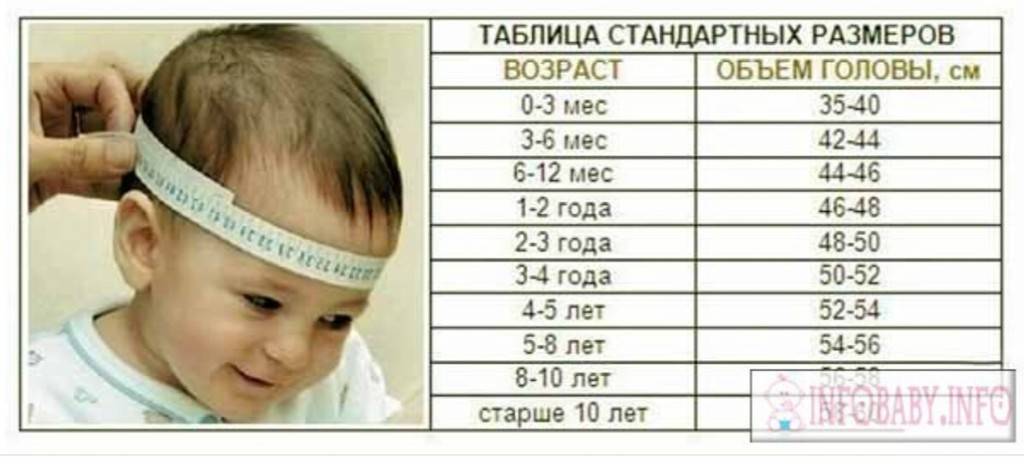 Окружность головы и объем грудной клетки у детей по месяцам: размеры и возрастные нормы в таблице