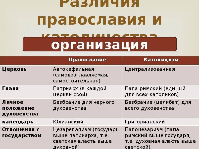Католики и православные — в чем разница?