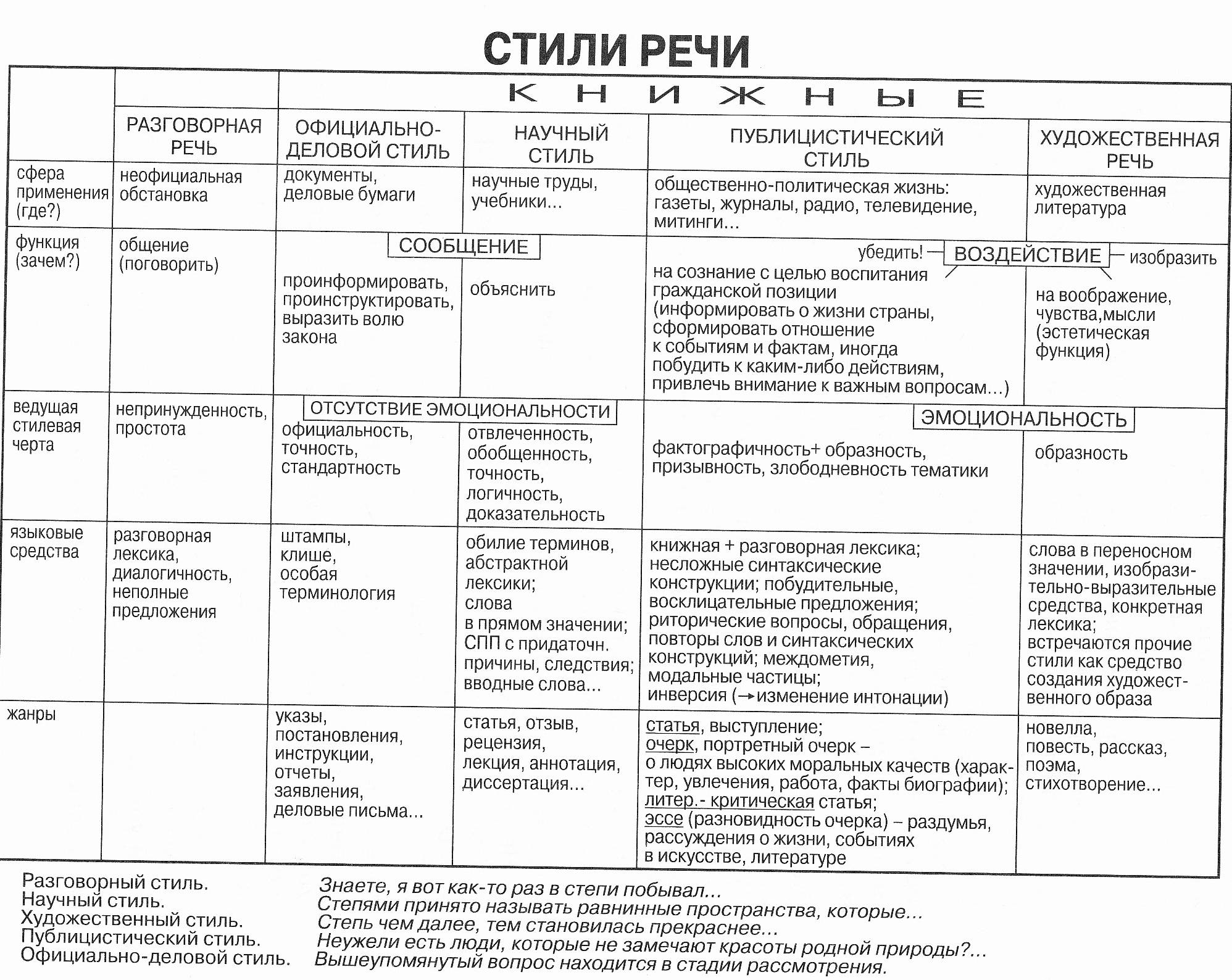 Художественный стиль речи