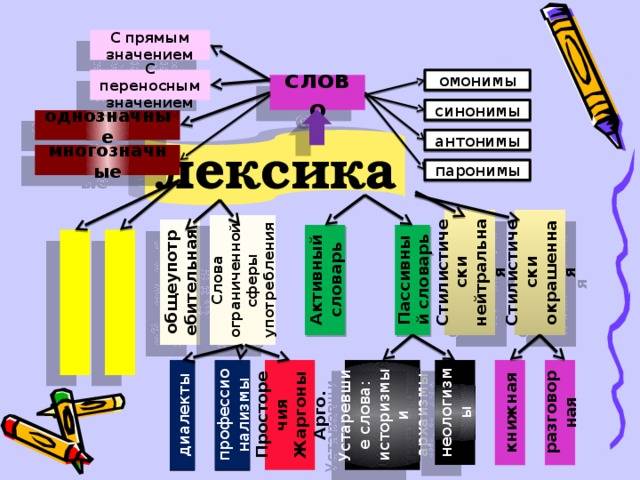 Конспект "синонимы, антонимы, омонимы" - учительpro